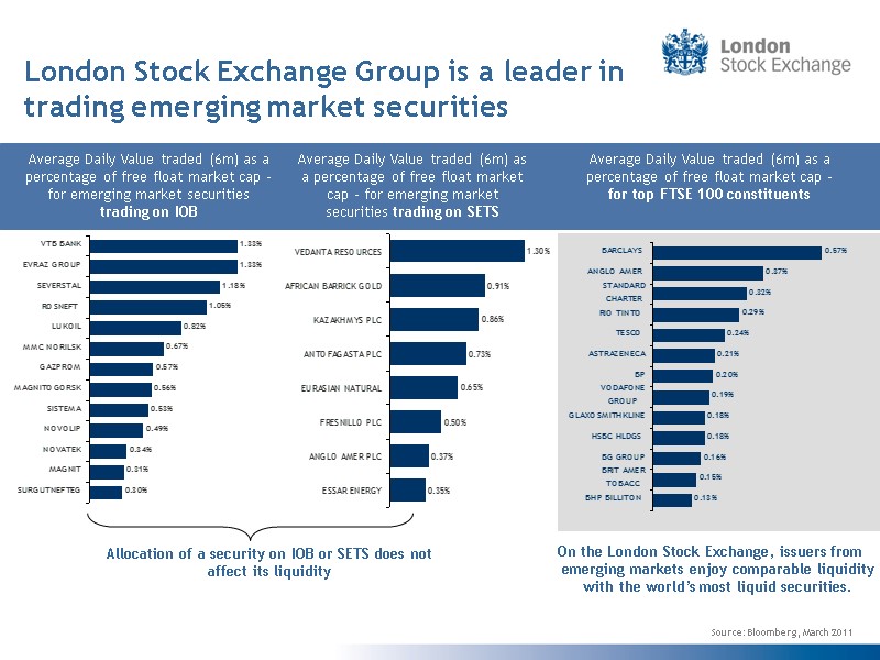 London Stock Exchange Group is a leader in trading emerging market securities  